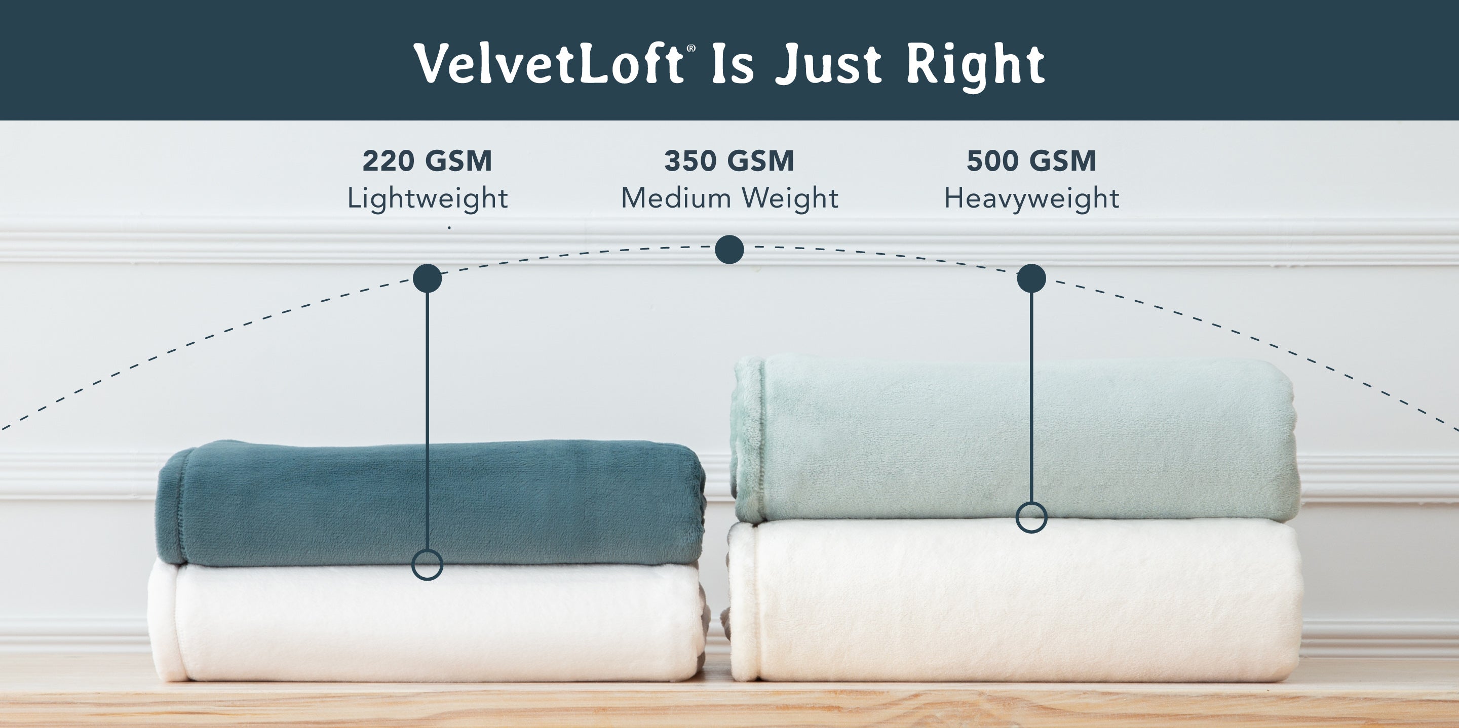 VelvetLoft® is just right. Comparison graphic showing how 220 GSM is much less plush compared to 500 GSM fabric.